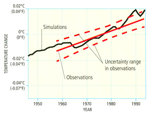 Actual vs simulated temperature change from 1950 - 1990. Observations show a steady increase over time up to .02 Celsius/year
