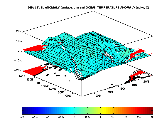 Simulated Changes in Sea Level and Ocean Surface Temperature associated with ENSO.