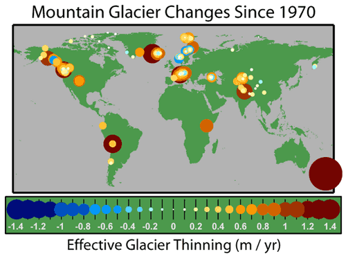 Mountain Glacier Changes since 1970. Majority show .2 to 1.4 meter thinning / year some northern have .7 m / year growth