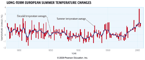 Long term European summer temperature changes 1775 - 2005 showing a recent uptick