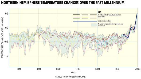 Northern Hemisphere temperature changes over the past millennium slight uptick from about 1850 to 2000