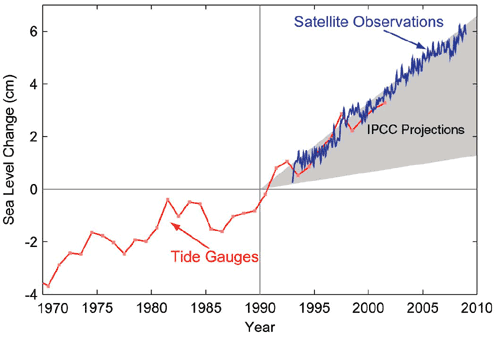 Sea Level Change (cm) over time. There is a general increase from -.5 in 1990 to 6cm in 2010. IPCC Projections match observed trends