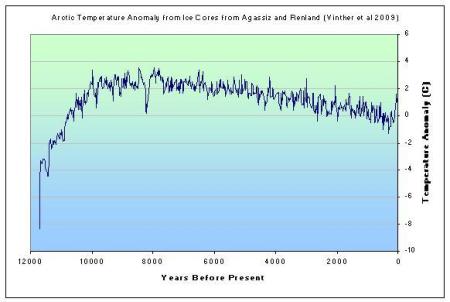 Arctic Temperature Anomoly from Ice Cores from Agassiz and Renland.