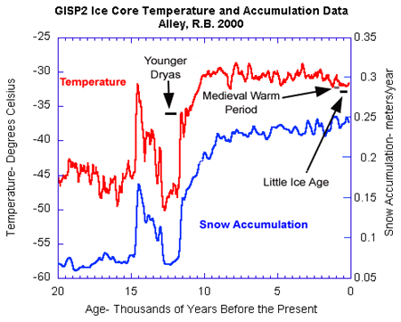 GISP2 Ice Core Temperature and Accumulation Data Alley, R. B. 2000