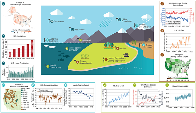 Figure 1.2 from the National Climate Assessment showing changes in many different climate-relavant indicators of change. View the original: https://nca2018.globalchange.gov/chapter/1#fig-1-2