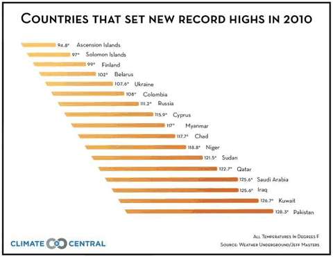 Countries that set new record highs in 2010. Least is Ascension Islands at 94.8 degrees and highest was Pakistan at 128.3 degrees.