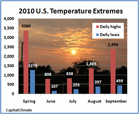 2010 U. S. Temperature Extremes. # of extreme highs and lows for each month recorded. Significantly more highs for every month