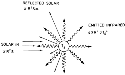 Diagram showing the Reflected Solar, Emitted Infrared, and Solar IN of a planet