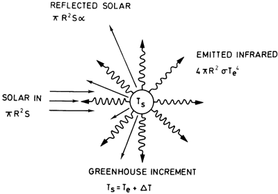 Similar to Figure 4.1, but also including "Greenhouse Increment" radiating out