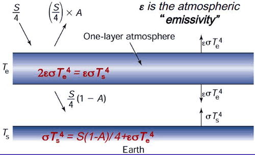 One-Layer Atmosphere diagram explained in surrounding text, contact instructor with any questions