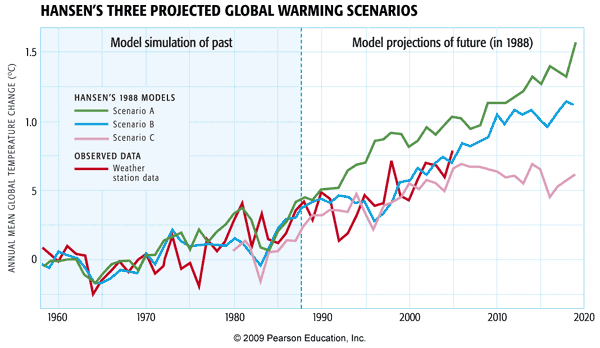 Graph showing three global warming models based on historical data up to 1988 and projected through 2020, all show increases