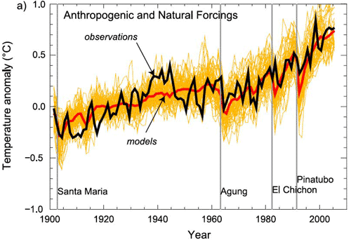 Diagrams of Model Simulations of Surface Warming over Past Century Compared with Observations for Natural+Anthropogenic Forcings
