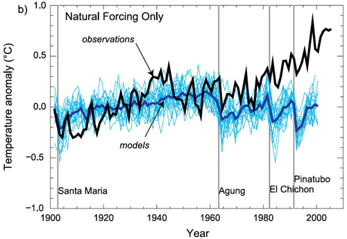 Diagram showing Model Simulations of Surface Warming over Past Century Compared with Observations for natural forcing only and natural+anthropogenic forcing.