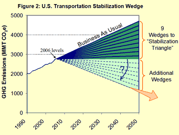 Application of Wedge Concept to Greenhouse Emission Reductions in the U.S. Transportation Sector.