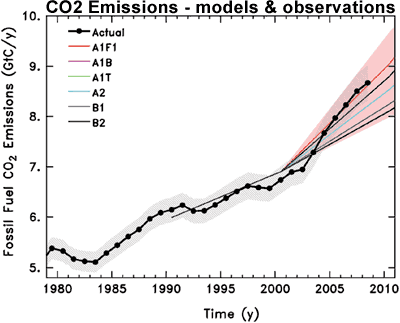 Observed Historic Emissions Compares with the Various IPCC SRES Scenarios.