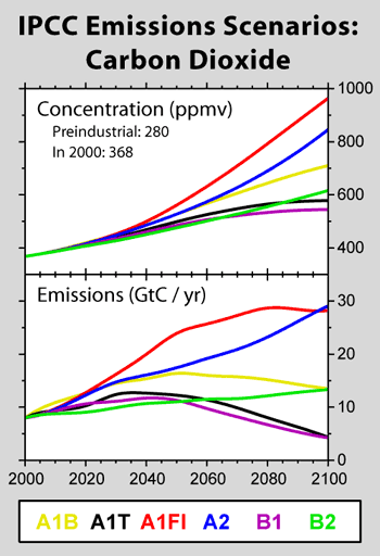 Estimated CO2 concentrations (top) and Annual Carbon Emissions (bottom) for the Various IPCC SRES Scenarios, Explained in text below