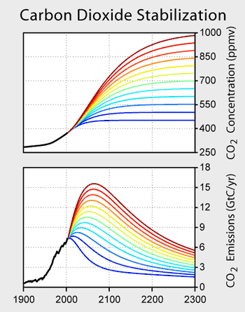 Annual CO2 emissions and Resulting CO2 concentrations for Various Stablization Scenarios.