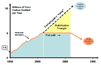 Schematic of Wedges Approach to Defining Carbon Emissions Reduction Strategies, and showing the current path