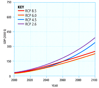 Graph showing possible future GDP