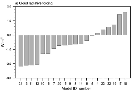 Cloud Radiative Forcing for Various IPCC Models higher numbered models have higher Wm squared