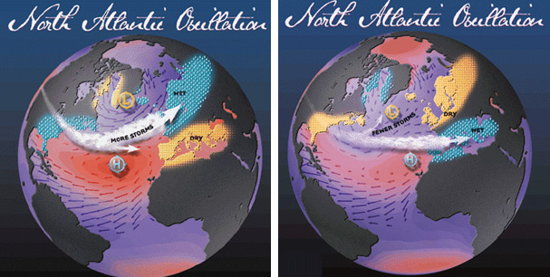 Pattern of Climate Influence of the NAO, more storms on the left, fewer on the right