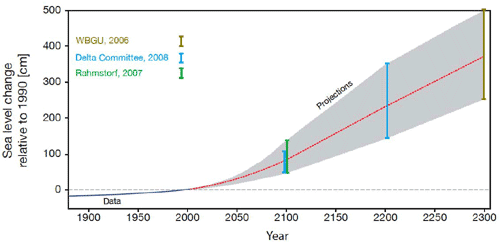 Projections of future global sea level rise ranging over the various IPCC scenarios, based on semi-empirical projections.