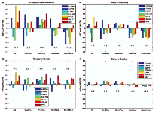 Projected changes in Tropical Cyclone Characteristics in various basins over the next two centuries