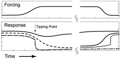 Schematic diagram of tipping point climate change behavior.