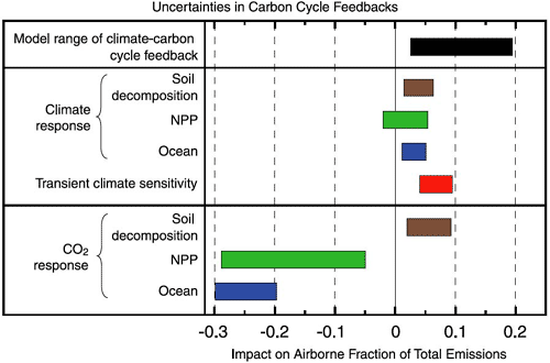 Estimated magnitudes (including uncertainty ranges) of various potential oceanic and terrestrial carbon cycle feedbacks