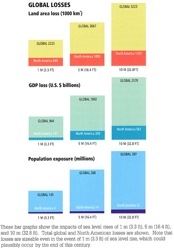 Graphs showing impact of sea level rise of 1m, 5m, and 10m on land area, GDP, and exposed population.