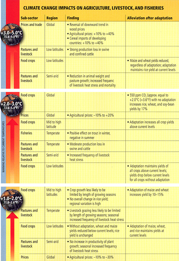 Climate change impacts on agriculture, livestock and fisheries table