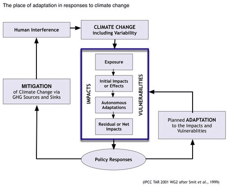 Flow Chart Of Causes Of Global Warming