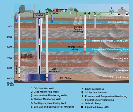 FutureGen CCS monitoring, Contact the instructor if you have difficulty viewing this image