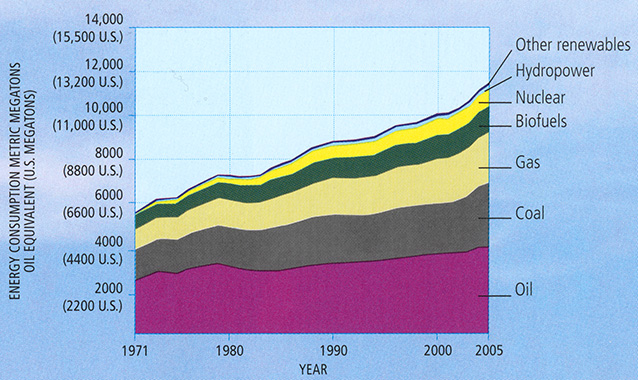 World primary energy consumption by fuel type in megatons of oil equivalent (Mt Oil Equivalent)