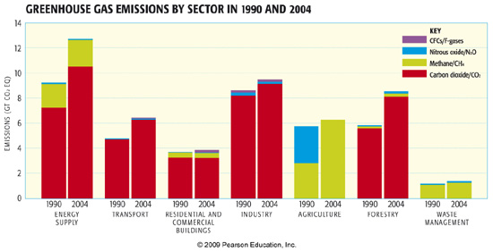 Anthropogenic Greenhouse Gas Emissions Meteo 469 From Meteorology To Mitigation Understanding Global Warming Anthropogenic Greenhouse Gas Emissions Meteo 469 From Meteorology To Mitigation Understanding Global Warming