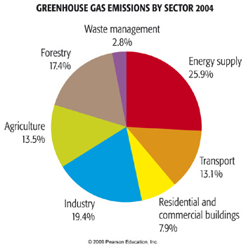 Anthropogenic Greenhouse Gas Emissions Meteo 469 From Meteorology To Mitigation Understanding Global Warming