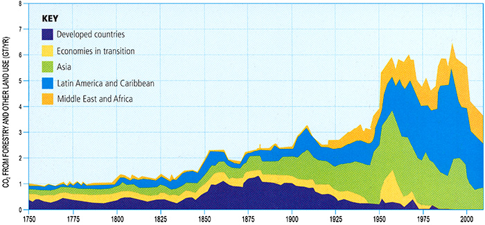 Graph showing historical trends in forest carbon emissions for 1750 - 2010. Developed countries and lowest