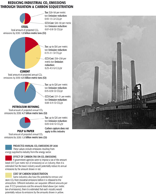 Reducing industrial C02 emissions through taxation and carbon sequestration (more details in text description below)