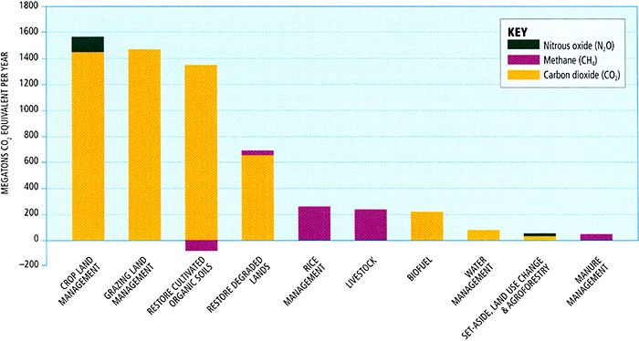 Graph showing global mitigation potential of various agricultural management practices by 2030