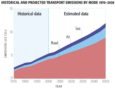 Historical and projected transport emissions by Road, Air, & Sea 1970-2050 - all slowly rising in emissions