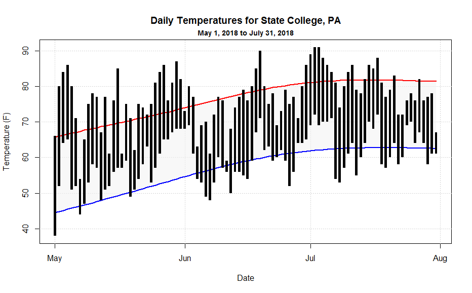a climatology plot