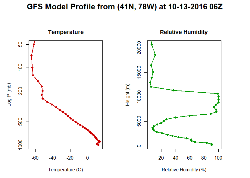 model profile plots