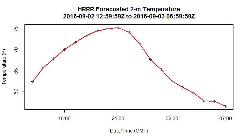 plot of HRRR predicted temperatures