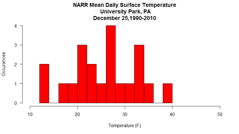 histogram of Christmas Day temperatures