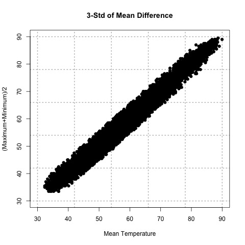 3-Std of Mean Difference