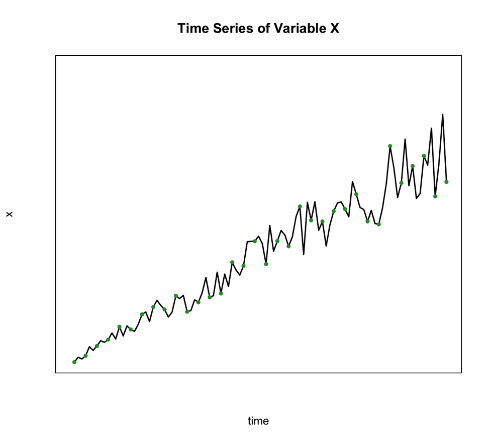 Graph shows the seasonal variation changes over time.