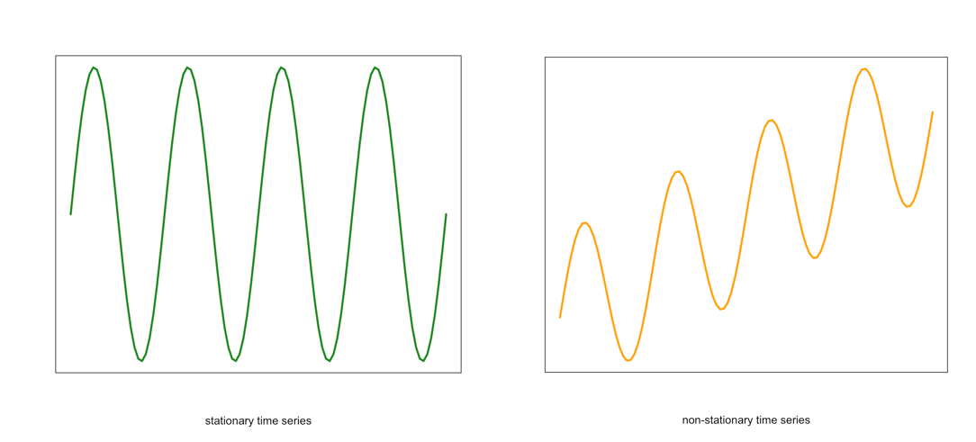 Stationary and non-stationary series (example of first of three criteria)