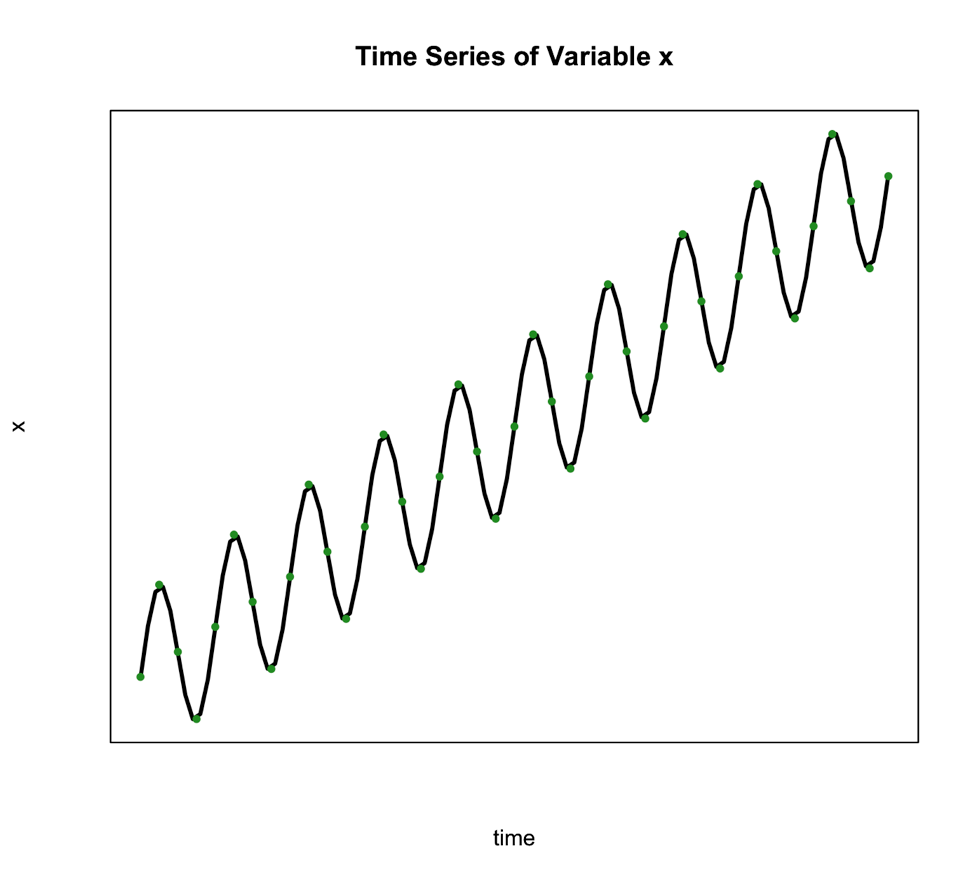 Time Series Plot of Variable x (example of time series with constant seasonal variation over time)