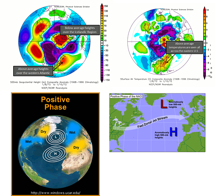 The figures characterize the heights during a positive NAO, the temperature anomalies, and the precipitation anomalies.