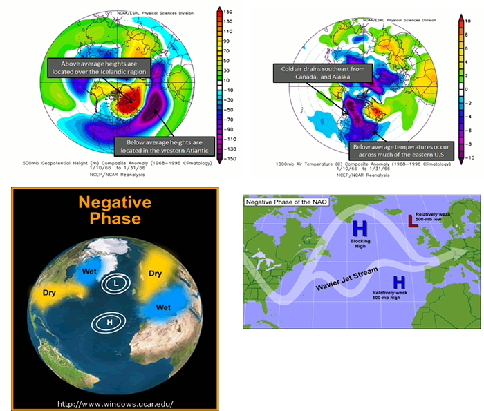 Figures demonstrating the cause and impacts of a negative phase of the NAO.
